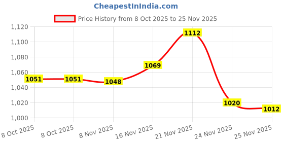 amazon.in palay SANNIDHI® Women's Thermal Underwear Tops Fleece Cami Underwear Tops Soft Sleeveless Undershirt Warm Base Layer Vest, Black 3 PCS palay Price History Graph from 8 Oct 2025 to 24 Nov 2025