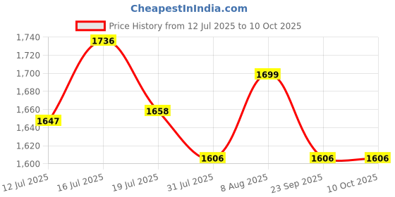 amazon.in palay School Backpack, Breathable Back Support, Multi-compartment Travel Backpack with Trolley Handle Strap, Padded Shoulder Strap & Handle palay Price History Graph from 12 Jul 2025 to 9 Oct 2025