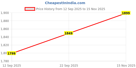 amazon.in palay School Backpack for Girls Kawaii Backpack Schoolgirls Book Bag with Spacious Stationeries Storage Layer, Padded Shoulder Strap, Multi-use School Backpacks Travel Bag palay Price History Graph from 12 Sep 2025 to 15 Nov 2025