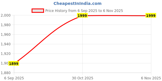 amazon.in palay School Backpack for Kids Multi-Pocket School Bags Large Capatity Backpack for School palay Price History Graph from 6 Sep 2025 to 3 Nov 2025