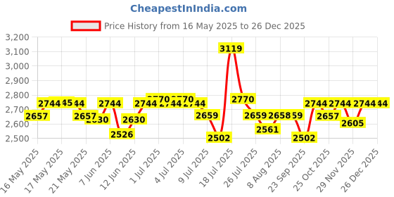 amazon.in palay School Bags for Girls Kids Unicorn Bags for Girls School Bags on Wheel Detachable Wheel Stand Gift School Bag for Girls Primary palay Price History Graph from 16 May 2025 to 26 Dec 2025