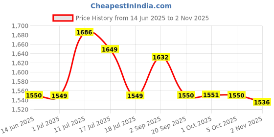 amazon.in palay School Cute Aesthetic Backpack Girls Backpack for Students Kids Teen Girls Large Capacity Bookbags College Laptop Lightweight Bookbag Casual Travel Daypacks palay Price History Graph from 14 Jun 2025 to 2 Nov 2025