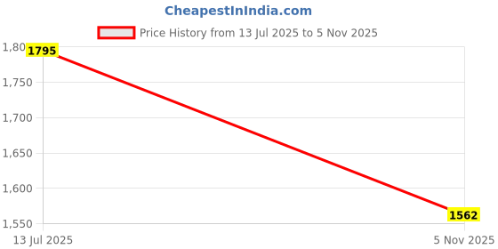 amazon.in palay Slim Running Belt Bag with Hook Elastic Open Waist for Phone Keys Earbuds Large Capacity Pack for Workouts Exercise Cycling Travel 3PCS palay Price History Graph from 13 Jul 2025 to 5 Nov 2025