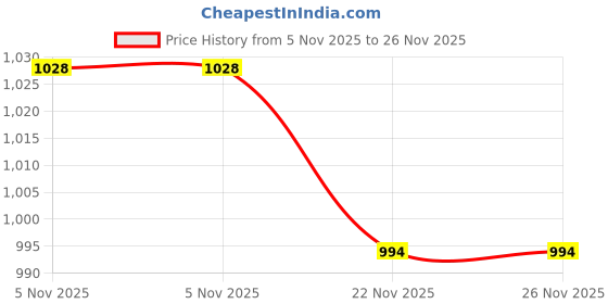 amazon.in palay Slim Running Belt Bag with Hook Elastic Open Waist for Phone Keys Earbuds Large Capacity Pack Workouts Exercise Cycling Travel 2PCS palay Price History Graph from 5 Nov 2025 to 25 Nov 2025