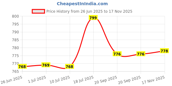 amazon.in palay Sling Bag for Woman Multi-layer Crossbody Bags Waterproof Nylon Zip-up Shoulder Bag Casual Phone Pouch Evening Bags with Detachble Shoulder Strap for Women Girls palay Price History Graph from 26 Jun 2025 to 17 Nov 2025