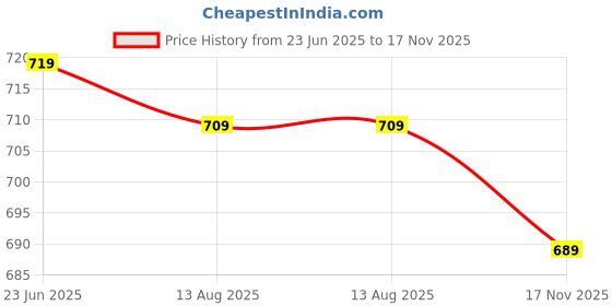 amazon.in palay Sling Bag for Woman Stylish Nylon Drawstring Bucket Bag Simple Messenger Bags Adjustable Strap Crossbody Bags for Women palay Price History Graph from 23 Jun 2025 to 17 Nov 2025