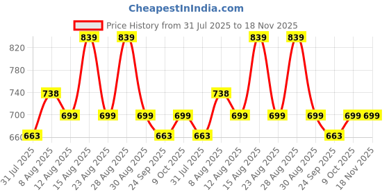 amazon.in palay Small Backpack Corduroy Mini Backpacks for Women and Girls Portable Ladies Bag with Adjustable Strap for Walking, Shopping, Travel, Dating palay Price History Graph from 31 Jul 2025 to 18 Nov 2025