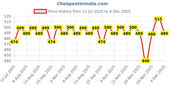 amazon.in palay Small Wallets for Women RFID Blocking Leather Bifold Zipper Pocket Wallet Credit Card Holder with ID Window palay Price History Graph from 12 Jul 2025 to 4 Dec 2025