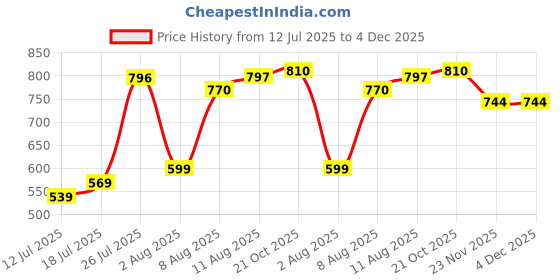 amazon.in palay Travel Passport Holder Passort Bag Multi Compartments Zipper Pouch Bag RFID Blocking Cards Bag Oxford Cloth Travel Phone Sling Bag with Handstrap & Removable Shoulder Strap palay Price History Graph from 12 Jul 2025 to 4 Dec 2025