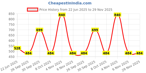amazon.in palay UPF 50+ Sun Umbrella Travel Sun Umbrella Black Coated Liner & Fiberglass Ribs Design Fashion Folding Travel Lightweight Umbrella with Rubberized Loop Handle palay Price History Graph from 22 Jun 2025 to 29 Nov 2025