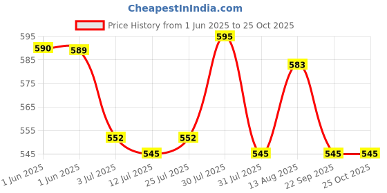 amazon.in palay Waist Bags for Women Girls with Adjustable Strap, Stylish Bumbag Chest Bag Waterproof Fanny Bag, Oxford Cloth Waist Pack Outdoor Hiking Running Travel palay Price History Graph from 1 Jun 2025 to 25 Oct 2025