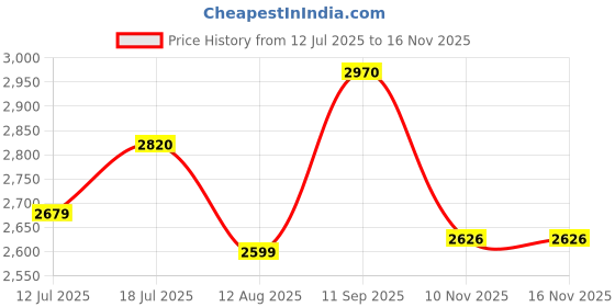 amazon.in palay Women's Backpack Nylon Shoulder Bag Small Casual Backpacks for Women antitheft Multi-Function School Daily Girls Travel palay Price History Graph from 12 Jul 2025 to 15 Nov 2025