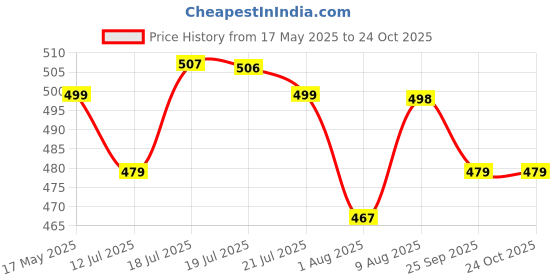 amazon.in palay PALAYOxford Cloth ® 2 Pack First Aid Pouch Portable First Aid Kit Bag Empty Emergency Treatment Medicine Bags Organizer Travel Pharmacy Bag for Storing First Aid Kit Items & Medicine, Grey palay Price History Graph from 17 May 2025 to 24 Oct 2025