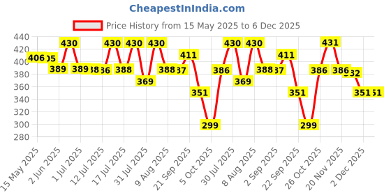 amazon.in PALAY® 2Pcs Sanitary Napkin Storage Bag, Cartoon Cotton Sanitary Napkin Pouch, Menstrual Pad Bag with Zipper, Multi-Purpose Storage Bag for Napkin, Lipstick, Sanitary Pads, Mini Cosmetic Bag Wash Bag Price History Graph from 15 May 2025 to 5 Dec 2025