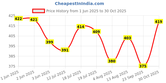 amazon.in PALAY® 3pcs Headband for Baby Girl, Lace Flower Bow Hair Bands, Elastic Hairband, Cute Hair Bands for Toddler Girls Newborn Shower Gifts Price History Graph from 1 Jun 2025 to 30 Oct 2025