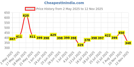 amazon.in palay PALAY® 8 Pairs Heel cover for Women, Protective Heel Caps, High Heel Protectors Heel Stopper for Wedding, Grass, Gravel, Wetlands Outdoor Events (2*S & 2*M Size Black + 2*S & 2*M Size Clear) palay Price History Graph from 2 May 2025 to 12 Nov 2025