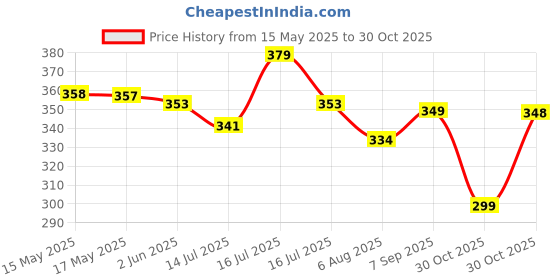 amazon.in PALAY® Arm Sleeves for Women Floral Lace Cooling Hand Cover Arm Sleeves for UV Sun Protection for Daily Use, Biking, Cycling - Elastic & Breathable, 1 Pairs Price History Graph from 15 May 2025 to 30 Oct 2025
