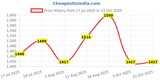 amazon.in palay PALAY® Bag for Travelling Women Travel Duffle Bags with Shoe Compartment Corduroy Gym Bag with Removable Shoulder Strap Multi-Pocket Tote Bags for Travel, Gym Session, Camping palay Price History Graph from 17 Jul 2025 to 22 Oct 2025