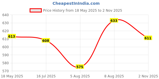amazon.in palay PALAY® Cap for Women Stylish, Summer Caps for Women, Extendable Side Brim Sun Visor Womens Hat, Fashion Breathable Hats with Sweatband for Biking, Running, Golfing palay Price History Graph from 18 May 2025 to 2 Nov 2025