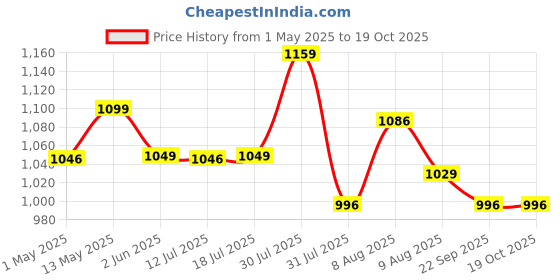 amazon.in palay PALAY® Inflatable Travel Pillow, Inflatable Neck Air Pillow for Sleeping, Support Head, Chin, Neck and Lumbar, Avoid Neck & Shoulder Pain, Comfortable for Airplane, Car, Polyvinyl Chloride, Grey palay Price History Graph from 1 May 2025 to 17 Oct 2025