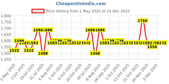 amazon.in PALAY® Shark Blanket Pajamas for Women Men Adult Warm Fleece Blanket Soft Plush Wearable Blanket Hoodie Onesie Shark Sleeping Bag Party Halloween Costumes - (L, Suit for 155-168cm height, 40-57 kg) Price History Graph from 1 May 2025 to 14 Dec 2025