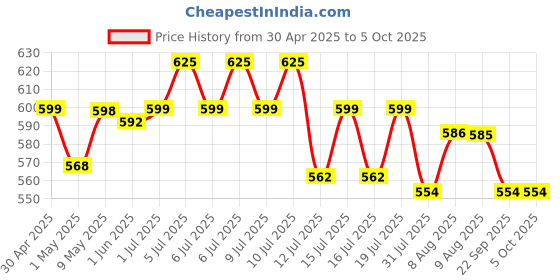 amazon.in PALAY® Slim Running Belt Bag with Hook Elastic Open Waist Bag for Keep Phone, Keys, Earbuds, Waist Bag with Large Capacity Running Waist Pack for Workouts, Exercise, Cycling, Travel Price History Graph from 30 Apr 2025 to 5 Oct 2025