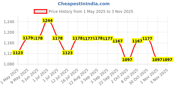 amazon.in palay PALAY® Women Gym Bag Fashion Nylon Gym Bag with Shoe Compartment Duffle Bag Travel Shoulder Bag Multifunctional Gym Bag Waterproof Day Pack Shoulder Bag Gym Bag with Adjustable Shoulder Strap, Pink palay Price History Graph from 1 May 2025 to 2 Nov 2025