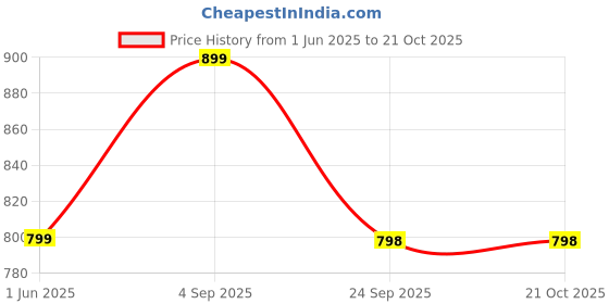 amazon.in saadaa Palazzo Pants for Women, Viscose Fabric, Regular Fit, Mid Rise, Deep Pockets, Half-Elasticated Waistband, Formal and Casual Wear saadaa Price History Graph from 1 Jun 2025 to 20 Oct 2025