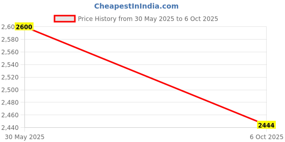amazon.in PALCO 104 Amplifier with Bluetooth, USB and FM, Black Price History Graph from 30 May 2025 to 6 Oct 2025