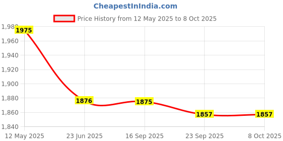 amazon.in PALCO 2222 15 Watt Guitar Combo Amplifier, Black Price History Graph from 12 May 2025 to 7 Oct 2025