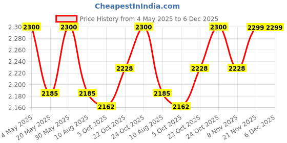amazon.in Palco 3333 Combo Guitar Amplifier, Black Price History Graph from 4 May 2025 to 6 Dec 2025