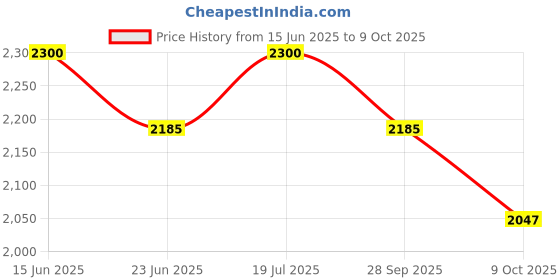 amazon.in Palco Black Color 105 Guitar Musicial Instrument Amplifier with Gain Effect palco Price History Graph from 15 Jun 2025 to 9 Oct 2025