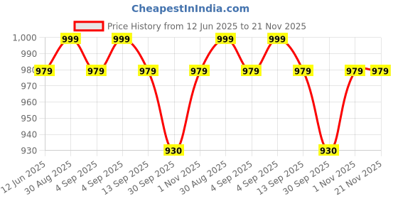 amazon.in Palco Computer Speaker with USB (Black) Price History Graph from 12 Jun 2025 to 21 Nov 2025