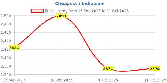 amazon.in Palco M1001 Single Tower Speaker System with Bluetooth, USB, FM Speaker System, Wireless Stereo Pairing, Portable Speaker for Home/Outdoor/Travel (Blue) Price History Graph from 13 Sep 2025 to 11 Oct 2025