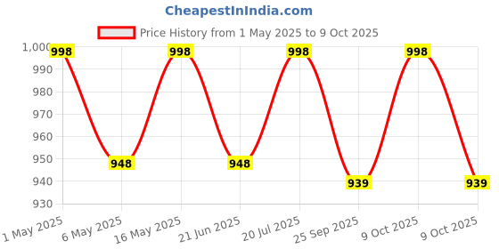 amazon.in PALCO M102 Portable Amplifier palco Price History Graph from 1 May 2025 to 9 Oct 2025