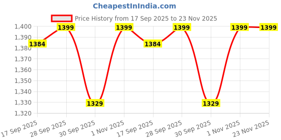 amazon.in PALCO M1200 Bluetooth, AUX, FM, USB Multimedia Floor Standing Tower Speaker, Wireless Stereo Pairing, Portable Speaker for Home/Outdoor/Travel (Grey & Black) Price History Graph from 17 Sep 2025 to 23 Nov 2025