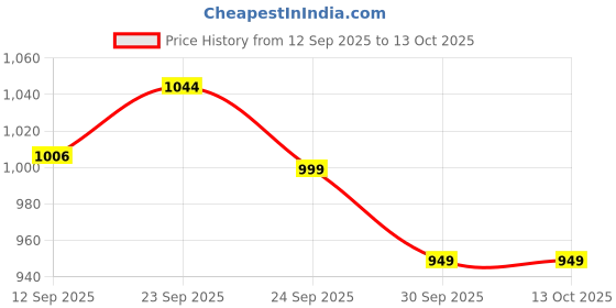 amazon.in Palco M650 Multimedia Speaker | Suitable for Laptop & Desktop (Black and Red) Price History Graph from 12 Sep 2025 to 13 Oct 2025