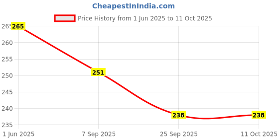 amazon.in PALCO MEGALIFE NLGI3 Multipurpose Lithium Base All Purpose Grease, Enhance Re-lubrication Interval upto 1,00,000 kms | Grease for Car, Agriculture & Construction| 500g (Pack 1) Price History Graph from 1 Jun 2025 to 11 Oct 2025