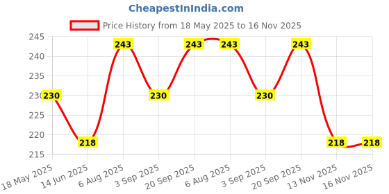 amazon.in PALCO PMG-3 Grease | Recommended for Both Automotive & Industrial Lubricants | Long Lasting Lithium Based NLGI-3 Multipurpose Red Grease For Cars Buses, Trucks, bike & Heavy Vehicle | 500g (Pack 1) palco Price History Graph from 18 May 2025 to 16 Nov 2025