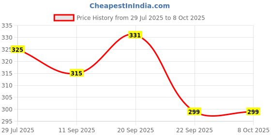 amazon.in PALCO Radiator Flush 250ml | Maintenance of Radiator Cooling Systems, for Removing Rust & Scale Deposits, for Heavy Duty Car, Bus,Trucks & Tractors Price History Graph from 29 Jul 2025 to 8 Oct 2025