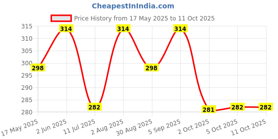 amazon.in PALCO RUBY GEL Red Grease NLGI-3 | Long Lasting Lithium Complex Grease For Cars, Buses, Trucks, bike & Heavy Vehicle| Dropping point 260 °C | Re-Lubricating 1,30,000 Kms | 500g (Pack 1) Price History Graph from 17 May 2025 to 11 Oct 2025
