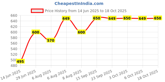 amazon.in Paldo Fun & Yum Extra Hot & Spicy Instant Noodles, Teumsae Ramyun Noodles,120 gram (Pack of 5)| Spicy Korean Noodles | Price History Graph from 14 Jun 2025 to 18 Oct 2025