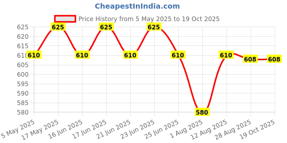 amazon.in Paldo Fun & Yum Ilpoom Jjajangmen Noodles, Traditional Brothless Chajang Ramen with Savory & Sweet Black Bean Sauce, Oriental Style Korean Ramyun, Soupless, 4 x 200 grams, Pk of 4, Non Spicy Korea| paldo Price History Graph from 5 May 2025 to 18 Oct 2025