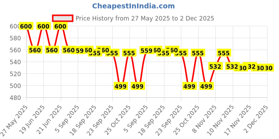 amazon.in Paldo Fun & Yum | Volcano Carbonara Chicken Noodle (Pack of 4) | Korean Spicy Ramen Challenge | Creamy & Extra Spicy Instant Noodles | Authentic Korean Ramen paldo Price History Graph from 27 May 2025 to 1 Dec 2025