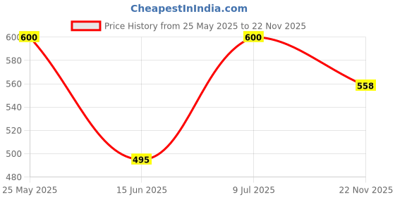 amazon.in Paldo HWA Ramyun Noodles, 5 X 120 g Price History Graph from 25 May 2025 to 22 Nov 2025