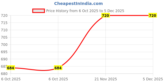 amazon.in Paldo | Korean Ramen Noodles | Rabokki Noodle - Stir Fried Noodles | with Korean Hot & Spicy Soup Base | 4.76 oz (135 g) x 4 Packs Price History Graph from 6 Oct 2025 to 5 Dec 2025