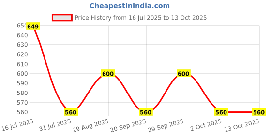 amazon.in Paldo Volcano Chicken | Super Spicy Korean Noodles Pack Of 4, 600 Grams Price History Graph from 16 Jul 2025 to 13 Oct 2025