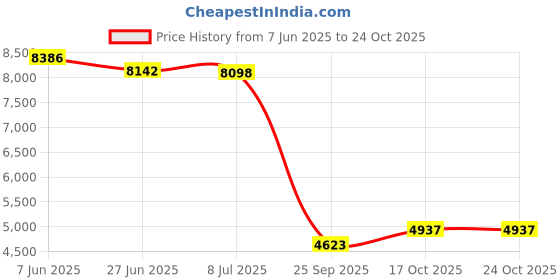 amazon.in Pale Purple Transparent System 96 Frit - Fine Price History Graph from 7 Jun 2025 to 24 Oct 2025