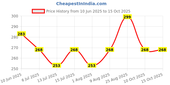 amazon.in Palestine Keffiyeh Arafat Scarf, White and Grey with Embroidered Pattern, Red and Green Indian Accents, Tasseled Edges Price History Graph from 10 Jun 2025 to 15 Oct 2025