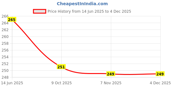 amazon.in Palestinian Premium Arafat Arabic Muslim Scarf with Tassels, Houndstooth Pattern, Black Price History Graph from 14 Jun 2025 to 3 Dec 2025